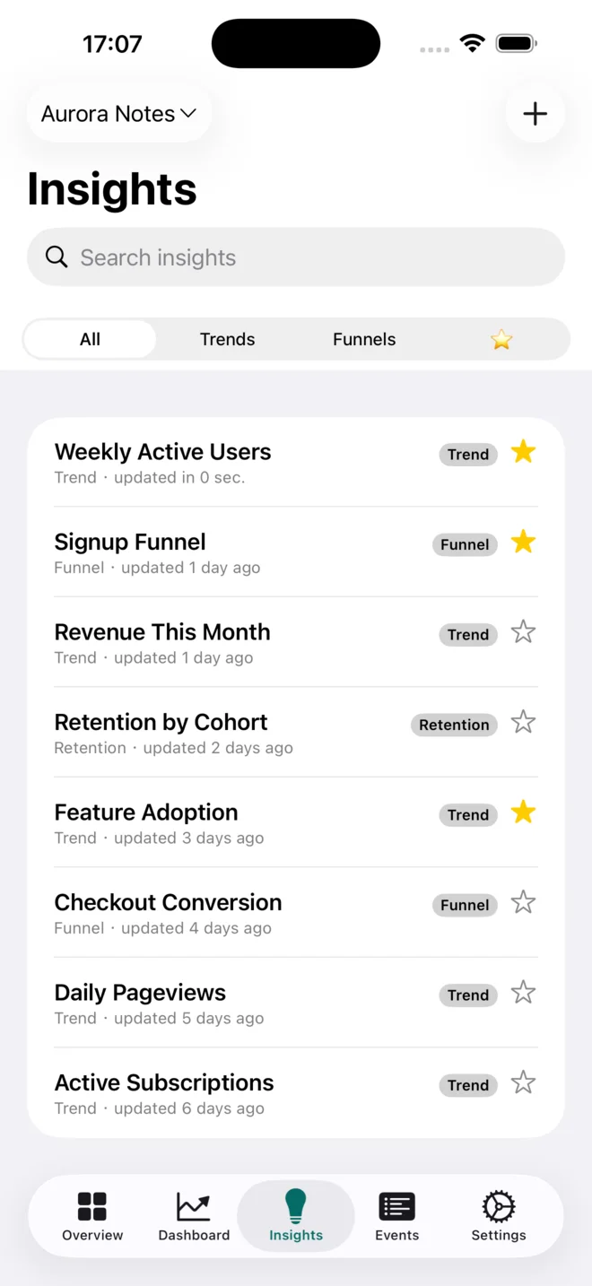 Hogly Insights showing saved PostHog trends and funnels